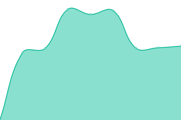 Response time graph