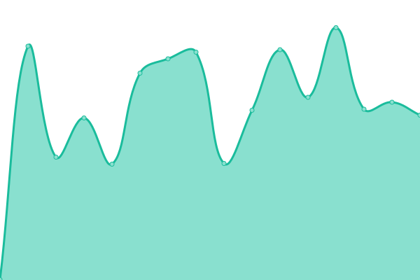 Response time graph