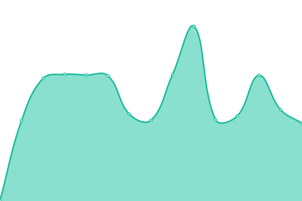 Response time graph