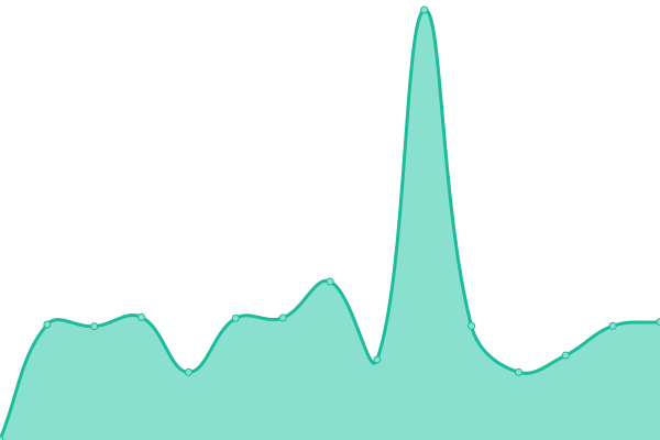 Response time graph