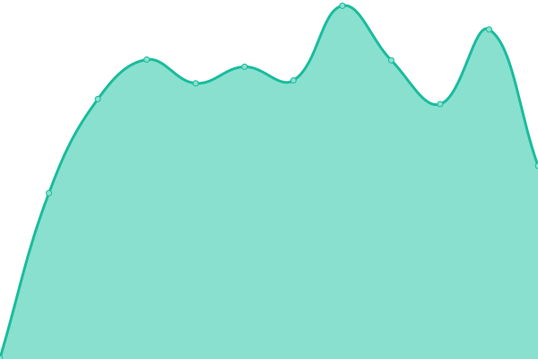 Response time graph