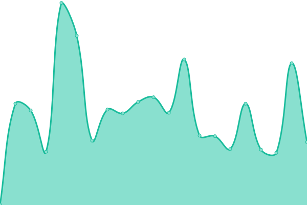 Response time graph