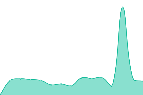 Response time graph