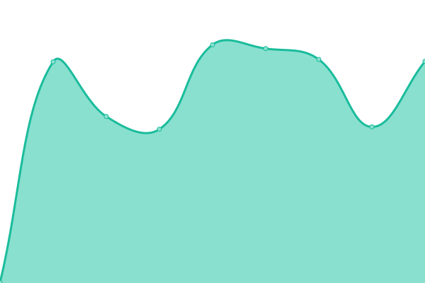 Response time graph