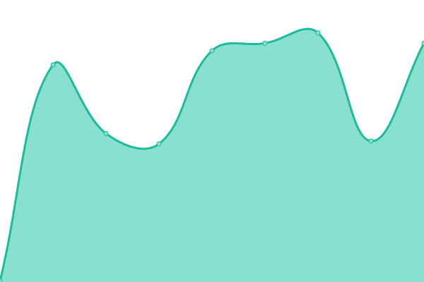 Response time graph