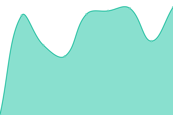 Response time graph