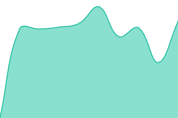 Response time graph