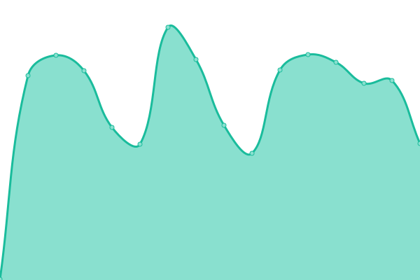 Response time graph