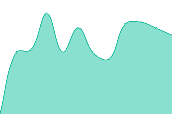 Response time graph