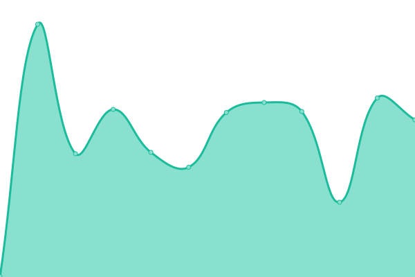 Response time graph