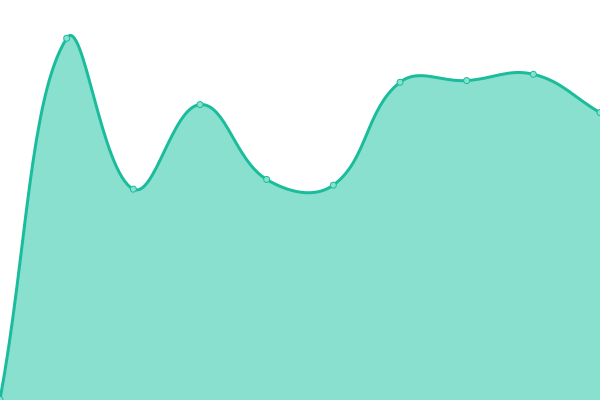 Response time graph