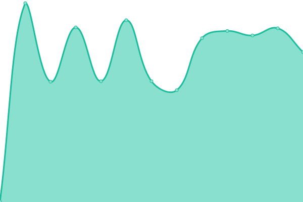 Response time graph