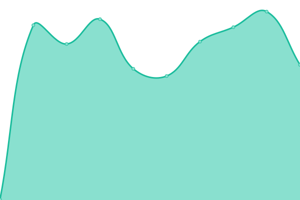 Response time graph