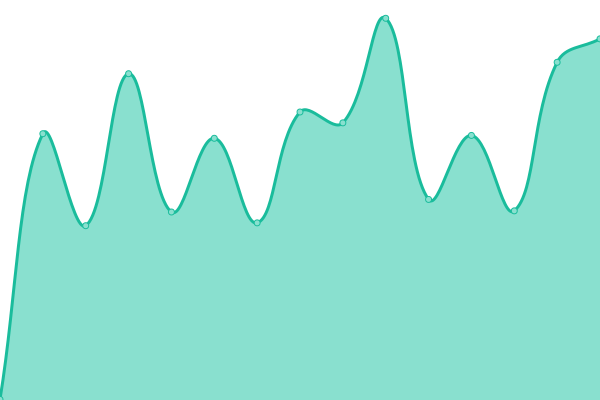 Response time graph