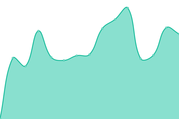 Response time graph