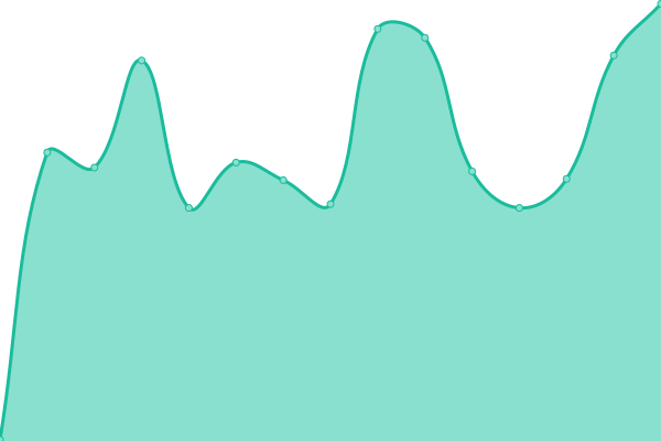 Response time graph