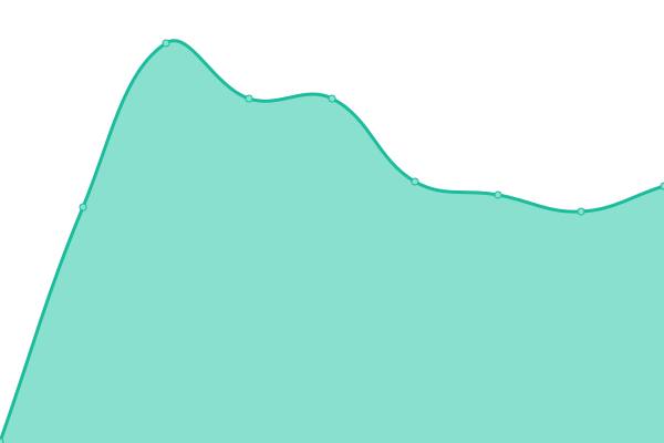 Response time graph