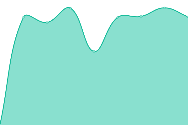 Response time graph