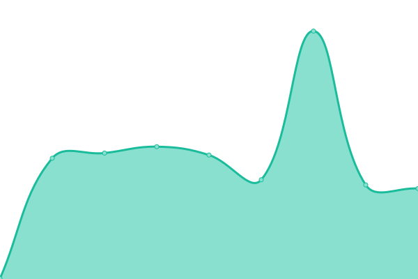 Response time graph