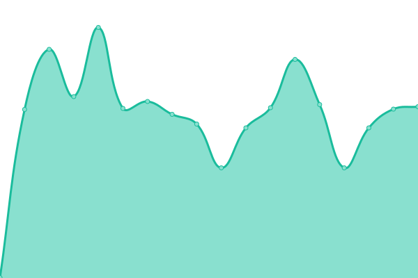 Response time graph