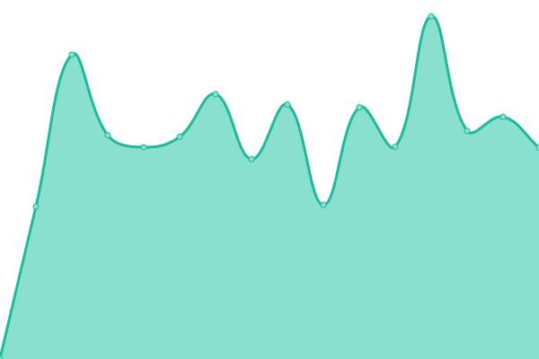 Response time graph