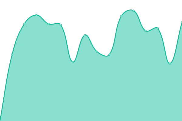 Response time graph