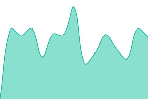 Response time graph