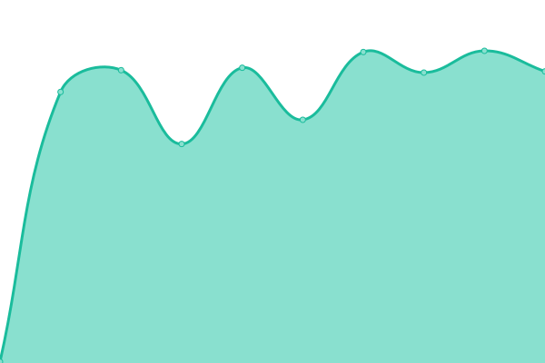 Response time graph