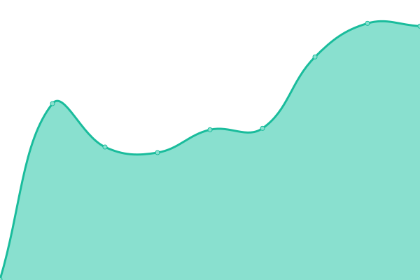 Response time graph