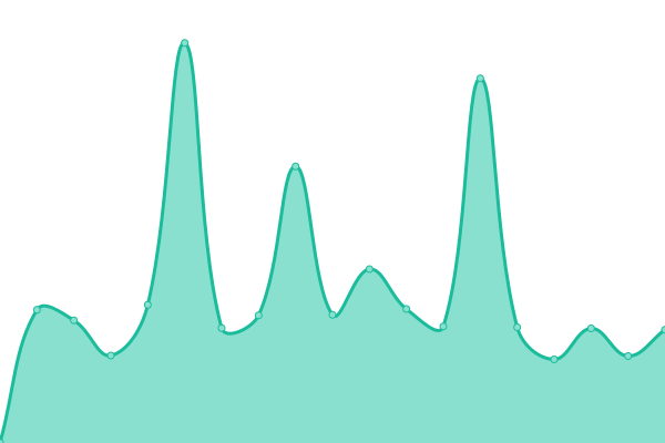 Response time graph