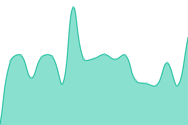 Response time graph