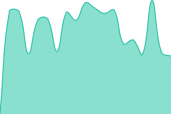 Response time graph