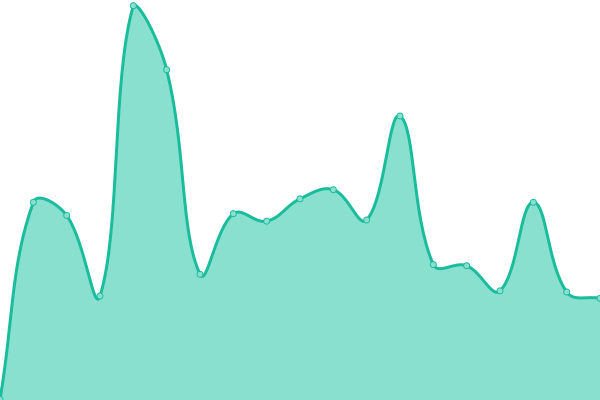 Response time graph