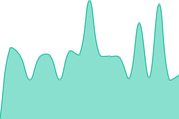 Response time graph