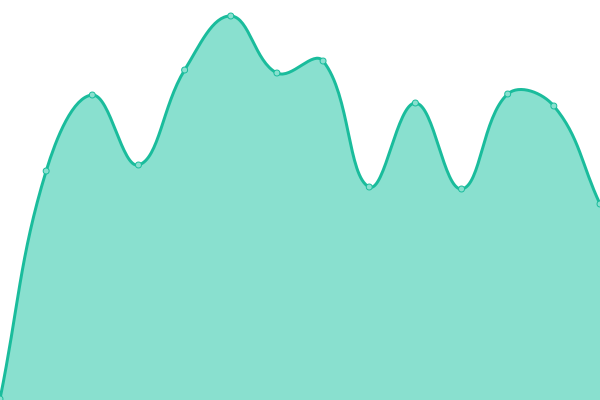 Response time graph