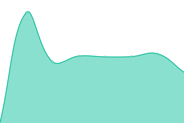 Response time graph