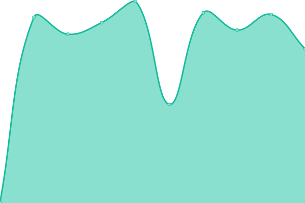 Response time graph