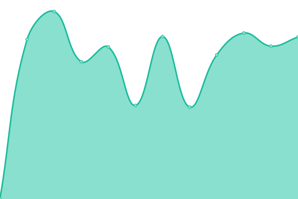 Response time graph