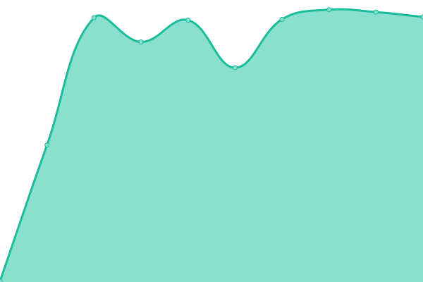 Response time graph