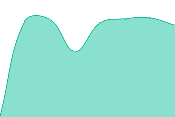 Response time graph