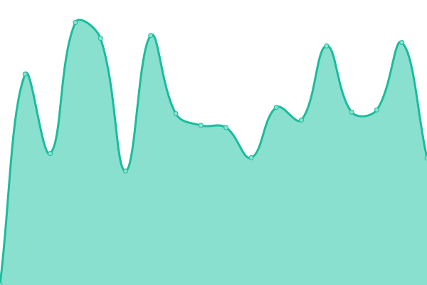 Response time graph