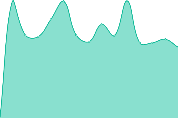 Response time graph