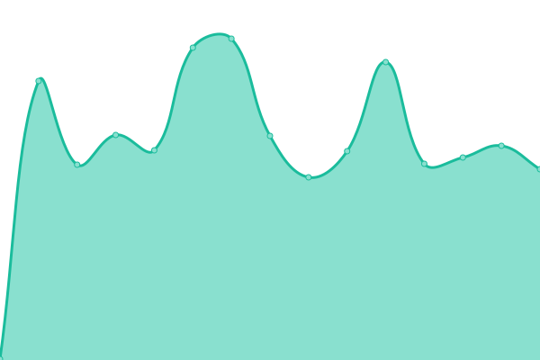 Response time graph