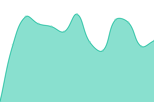 Response time graph