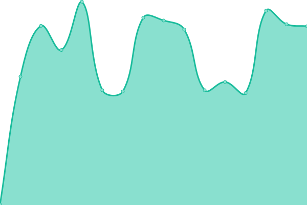 Response time graph