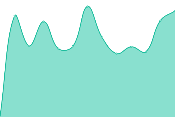 Response time graph