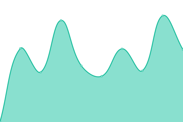 Response time graph