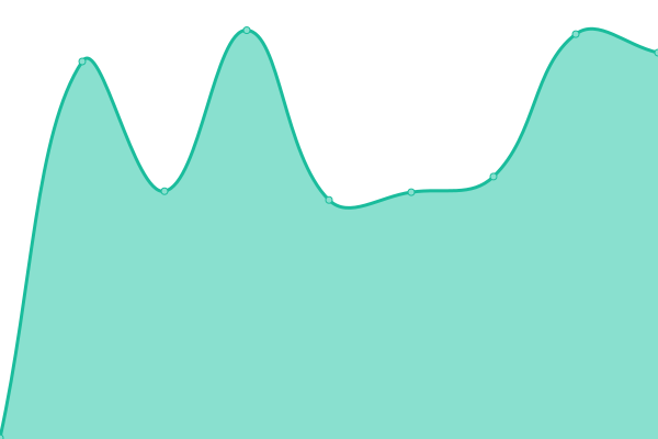 Response time graph