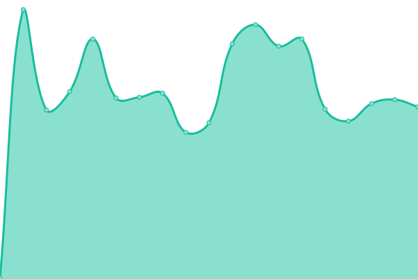 Response time graph