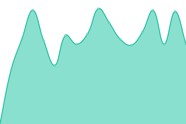 Response time graph